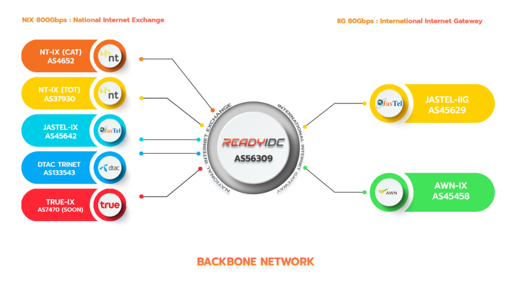 Backbone network ReadyIDC