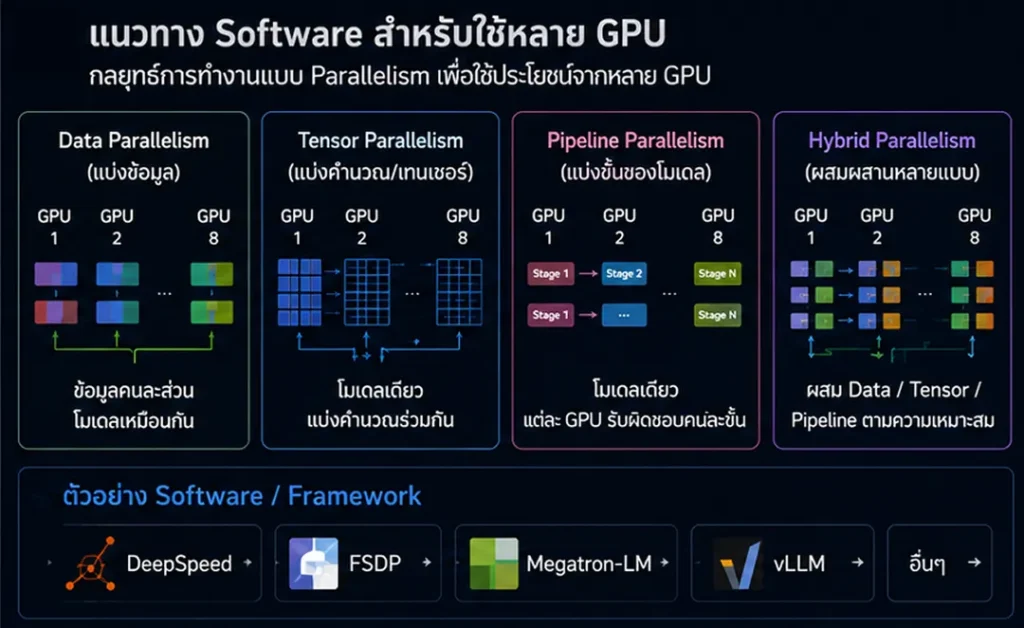 เลือก GPU Server Guidelines interconnect